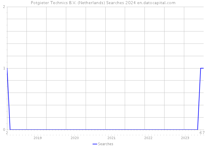 Potgieter Technics B.V. (Netherlands) Searches 2024 