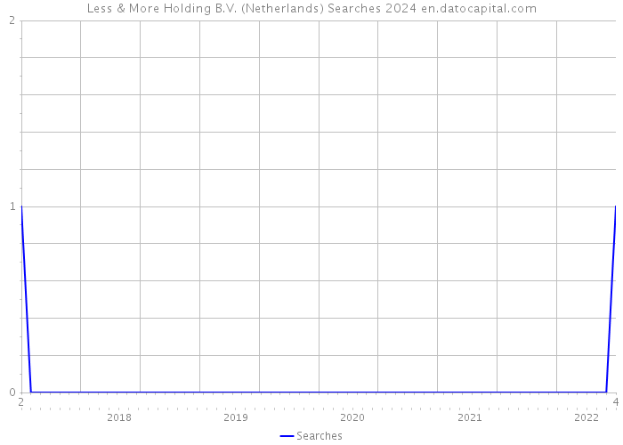 Less & More Holding B.V. (Netherlands) Searches 2024 