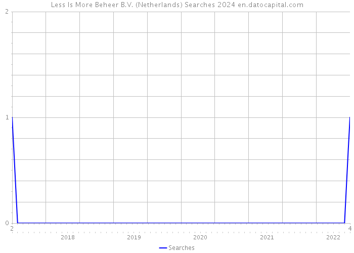 Less Is More Beheer B.V. (Netherlands) Searches 2024 