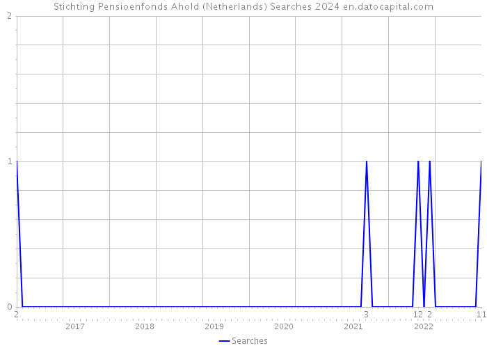 Stichting Pensioenfonds Ahold (Netherlands) Searches 2024 
