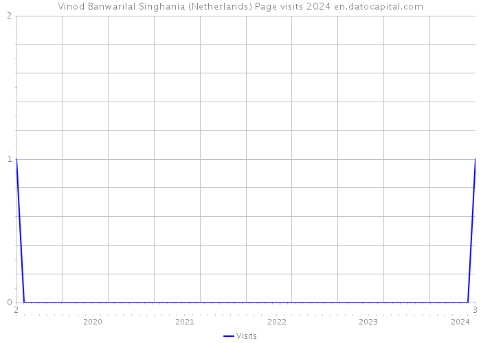 Vinod Banwarilal Singhania (Netherlands) Page visits 2024 