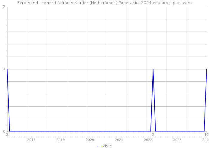 Ferdinand Leonard Adriaan Kottier (Netherlands) Page visits 2024 