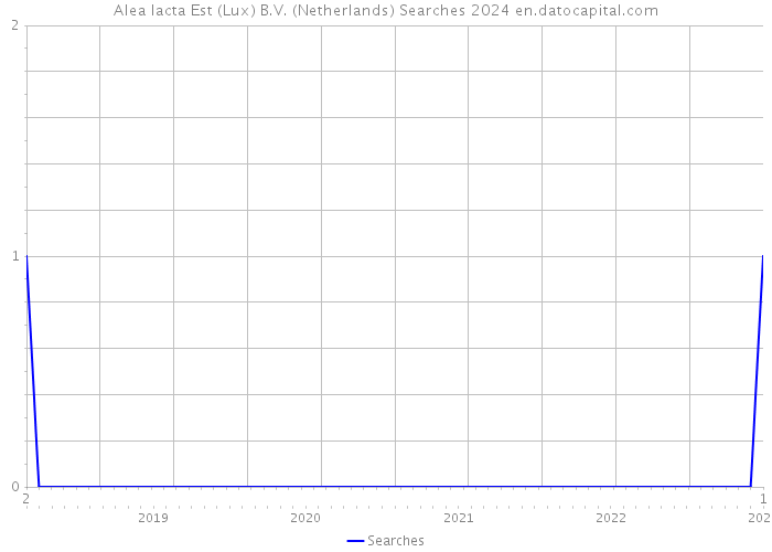 Alea Iacta Est (Lux) B.V. (Netherlands) Searches 2024 
