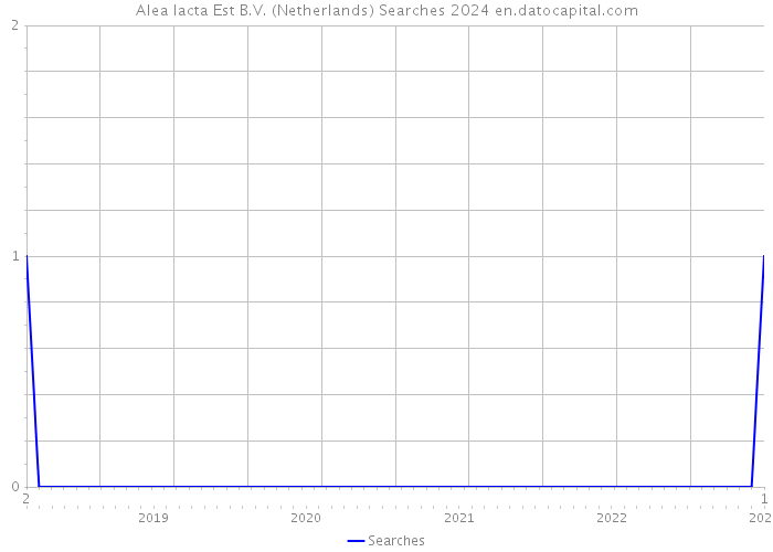 Alea Iacta Est B.V. (Netherlands) Searches 2024 