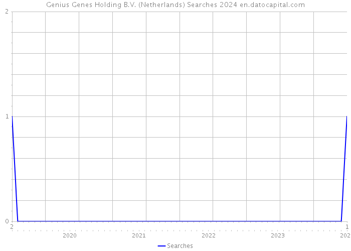 Genius Genes Holding B.V. (Netherlands) Searches 2024 