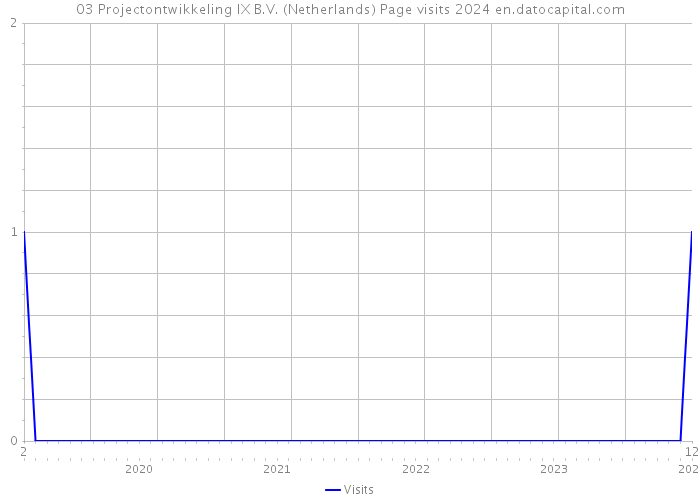 03 Projectontwikkeling IX B.V. (Netherlands) Page visits 2024 