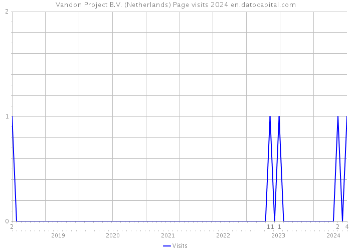 Vandon Project B.V. (Netherlands) Page visits 2024 