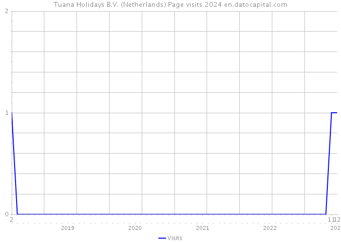 Tuana Holidays B.V. (Netherlands) Page visits 2024 