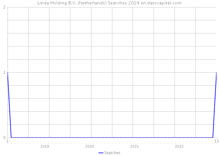 Linda Holding B.V. (Netherlands) Searches 2024 
