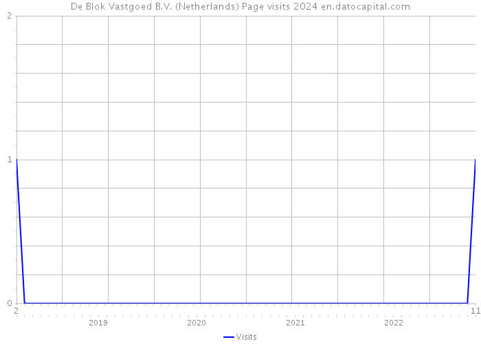 De Blok Vastgoed B.V. (Netherlands) Page visits 2024 