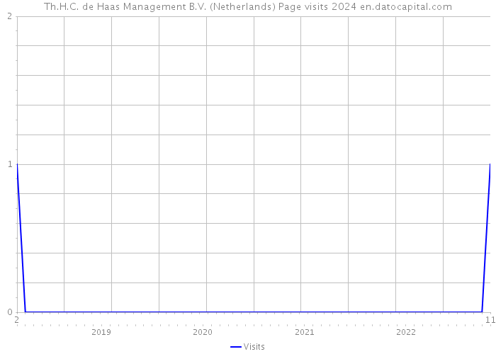 Th.H.C. de Haas Management B.V. (Netherlands) Page visits 2024 