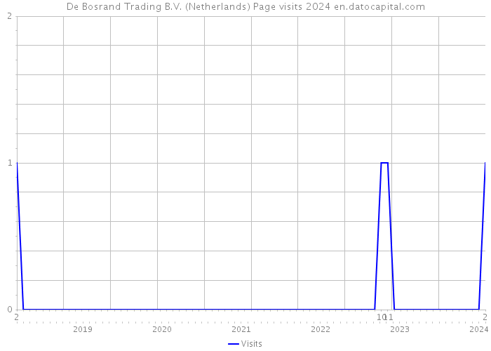 De Bosrand Trading B.V. (Netherlands) Page visits 2024 