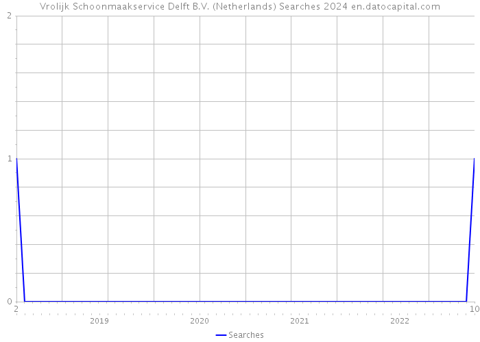 Vrolijk Schoonmaakservice Delft B.V. (Netherlands) Searches 2024 