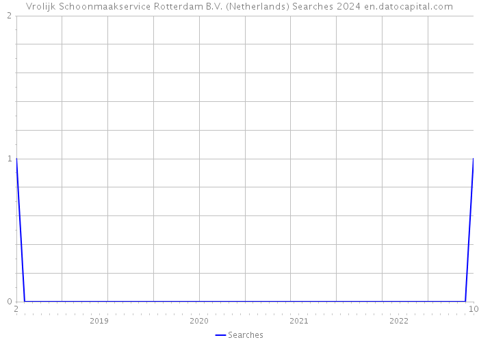 Vrolijk Schoonmaakservice Rotterdam B.V. (Netherlands) Searches 2024 