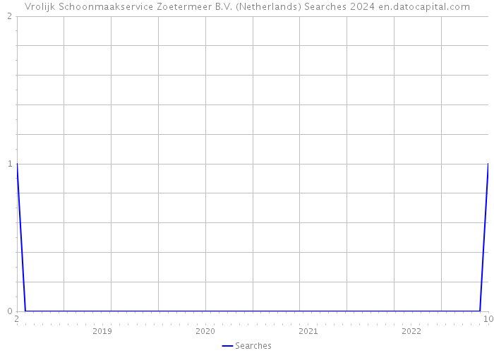 Vrolijk Schoonmaakservice Zoetermeer B.V. (Netherlands) Searches 2024 