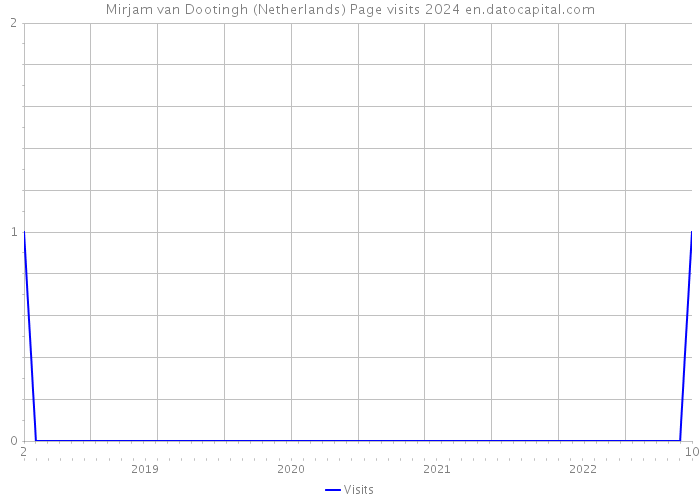 Mirjam van Dootingh (Netherlands) Page visits 2024 