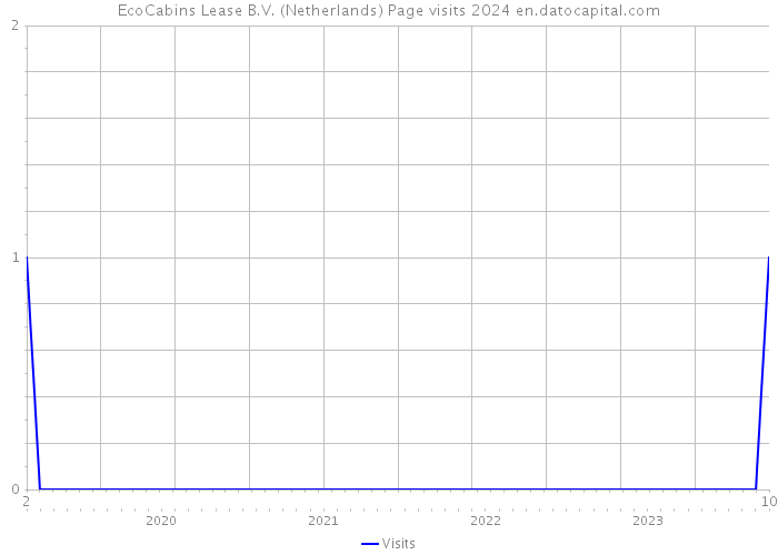 EcoCabins Lease B.V. (Netherlands) Page visits 2024 