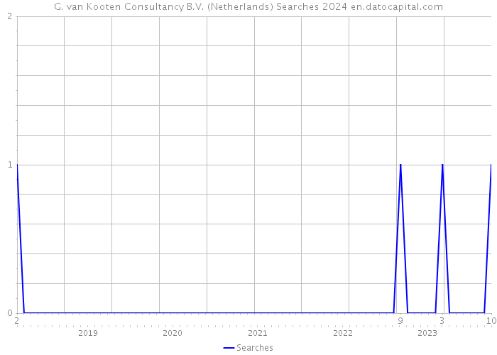 G. van Kooten Consultancy B.V. (Netherlands) Searches 2024 