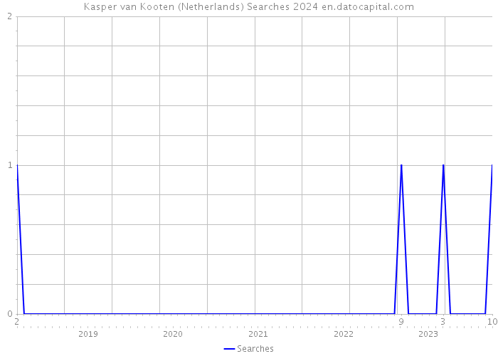 Kasper van Kooten (Netherlands) Searches 2024 