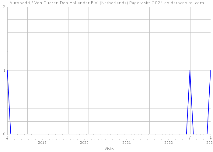 Autobedrijf Van Dueren Den Hollander B.V. (Netherlands) Page visits 2024 