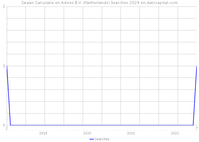 Zwaan Calculatie en Advies B.V. (Netherlands) Searches 2024 