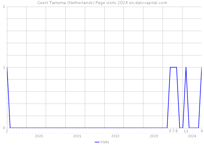 Geert Tamsma (Netherlands) Page visits 2024 