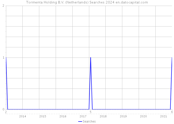 Tormenta Holding B.V. (Netherlands) Searches 2024 