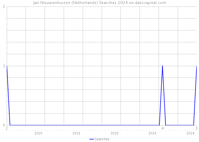 Jan Nieuwenhuizen (Netherlands) Searches 2024 