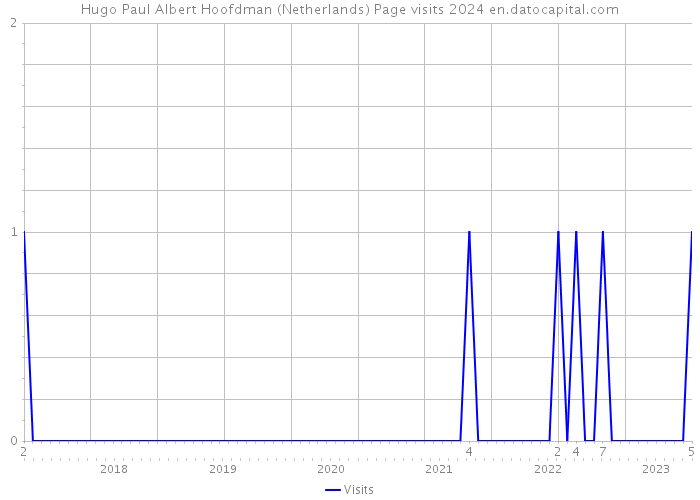 Hugo Paul Albert Hoofdman (Netherlands) Page visits 2024 