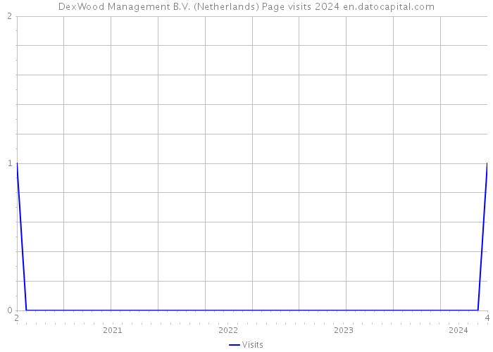 DexWood Management B.V. (Netherlands) Page visits 2024 