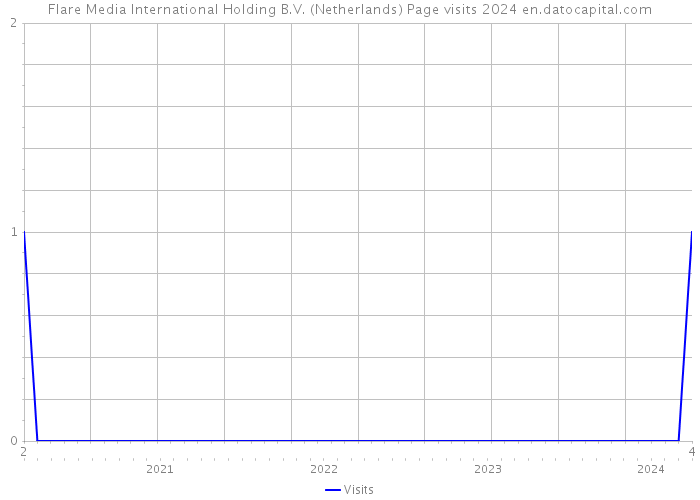 Flare Media International Holding B.V. (Netherlands) Page visits 2024 