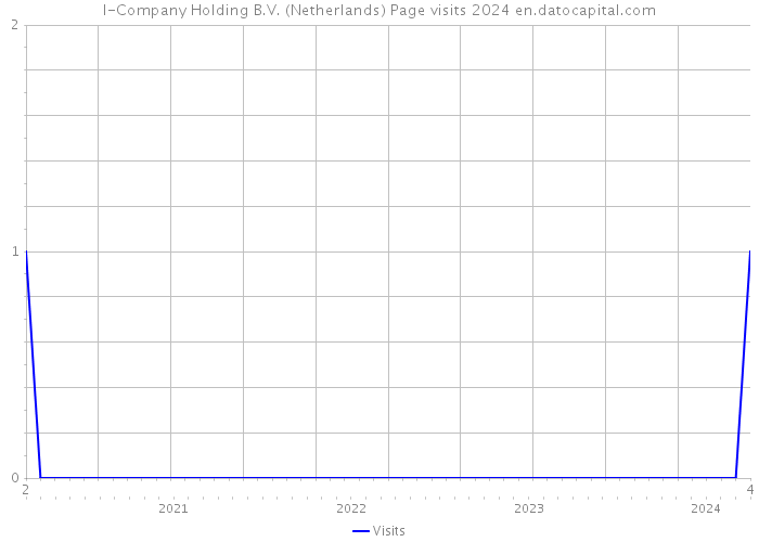 I-Company Holding B.V. (Netherlands) Page visits 2024 