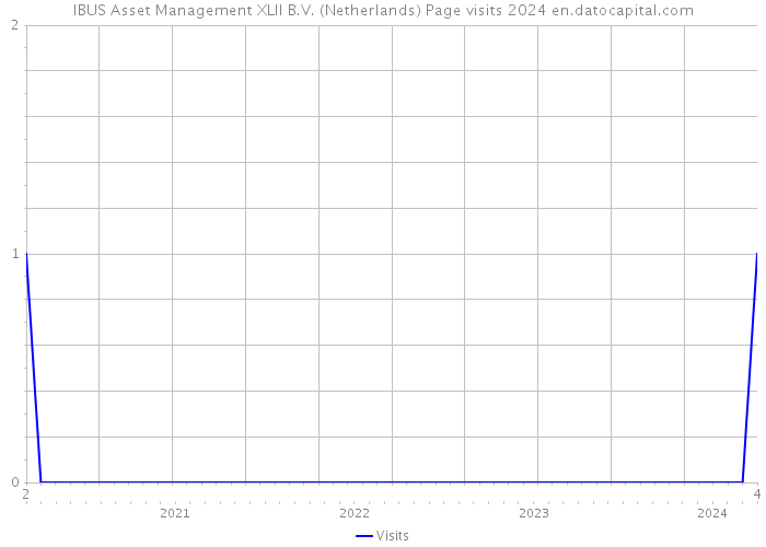 IBUS Asset Management XLII B.V. (Netherlands) Page visits 2024 
