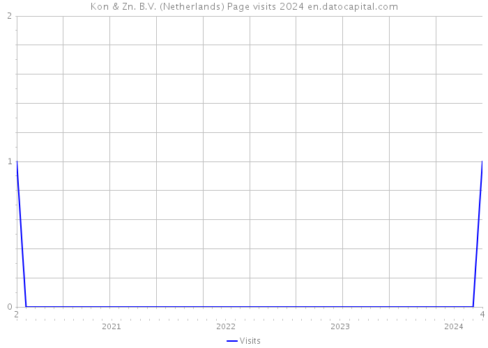 Kon & Zn. B.V. (Netherlands) Page visits 2024 