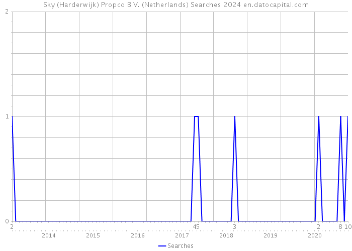 Sky (Harderwijk) Propco B.V. (Netherlands) Searches 2024 