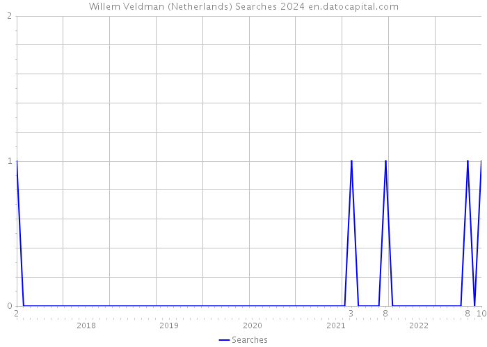 Willem Veldman (Netherlands) Searches 2024 