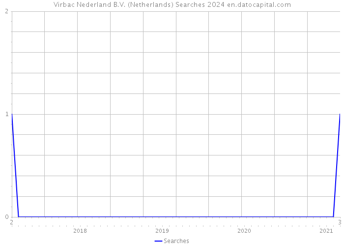 Virbac Nederland B.V. (Netherlands) Searches 2024 