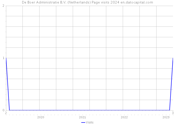 De Boer Administratie B.V. (Netherlands) Page visits 2024 
