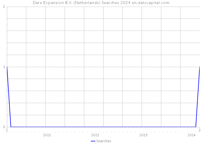 Dare Expansion B.V. (Netherlands) Searches 2024 