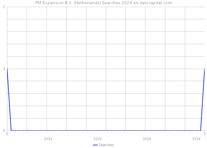 PM Expansion B.V. (Netherlands) Searches 2024 