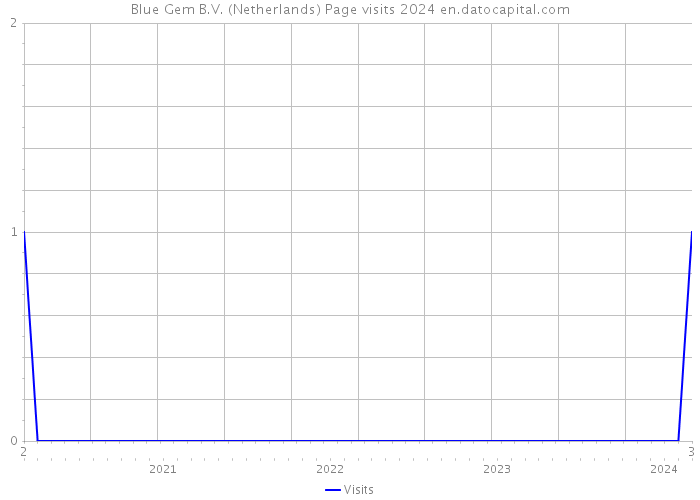 Blue Gem B.V. (Netherlands) Page visits 2024 