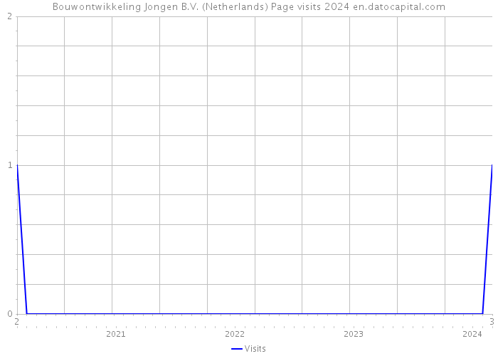 Bouwontwikkeling Jongen B.V. (Netherlands) Page visits 2024 