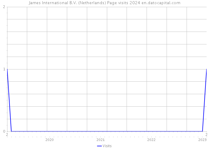 James International B.V. (Netherlands) Page visits 2024 