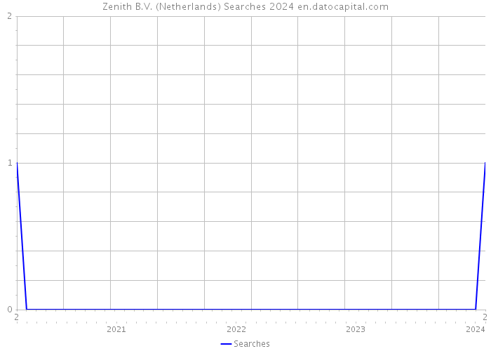 Zenith B.V. (Netherlands) Searches 2024 