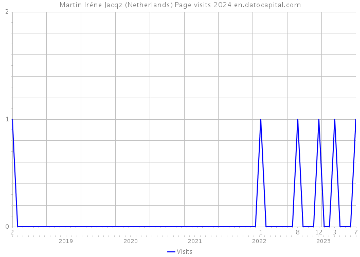Martin Iréne Jacqz (Netherlands) Page visits 2024 