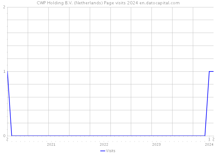 CWP Holding B.V. (Netherlands) Page visits 2024 