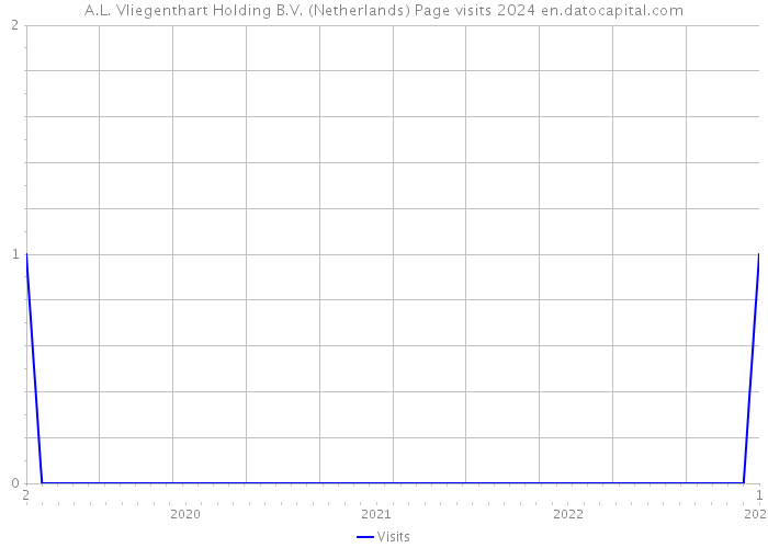 A.L. Vliegenthart Holding B.V. (Netherlands) Page visits 2024 