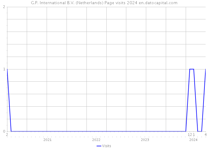 G.P. International B.V. (Netherlands) Page visits 2024 