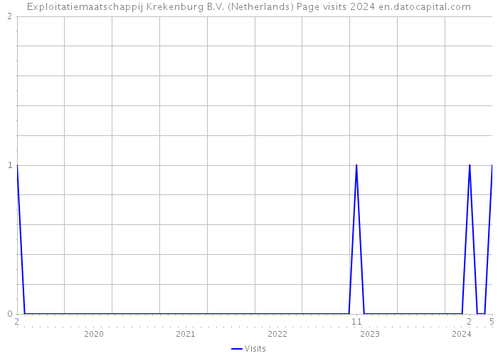 Exploitatiemaatschappij Krekenburg B.V. (Netherlands) Page visits 2024 