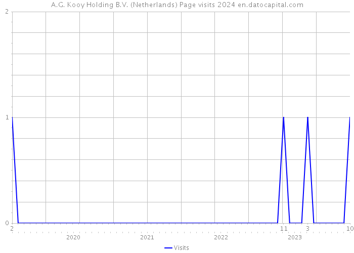 A.G. Kooy Holding B.V. (Netherlands) Page visits 2024 